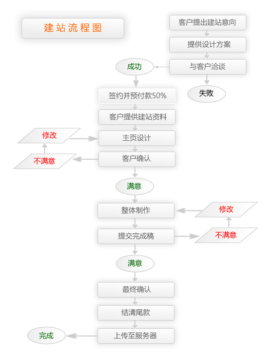 网站建设流程图