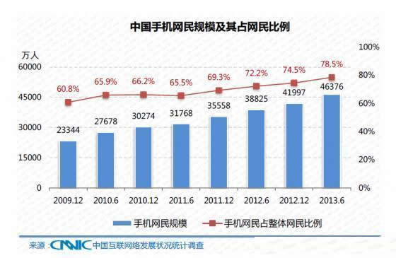 网民统计