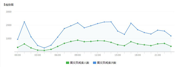 不同时间段对微信运营的影响