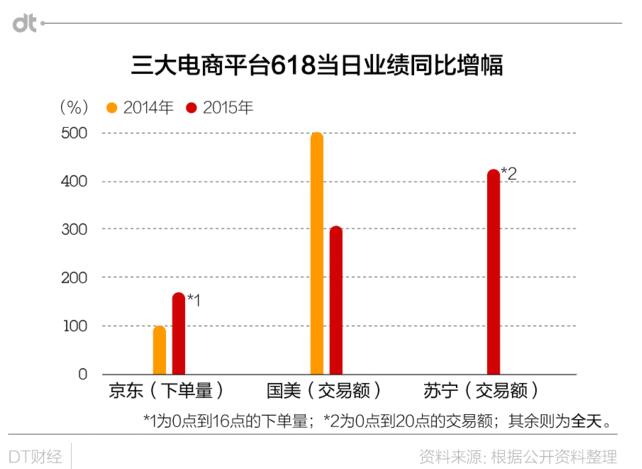 今年的618京东胜算几何?