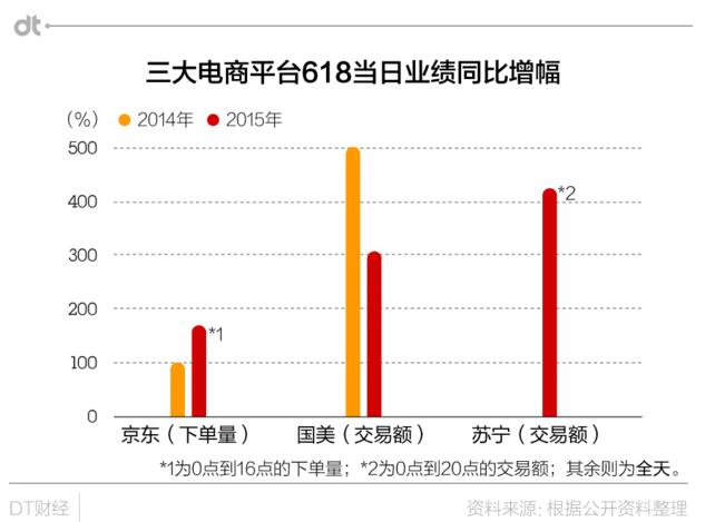 今年的618京东胜算几何？