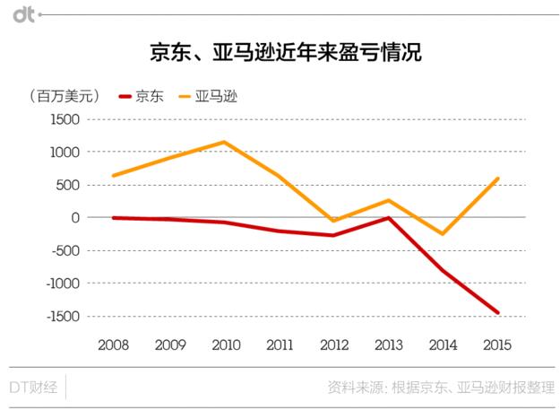 今年的618京东胜算几何?