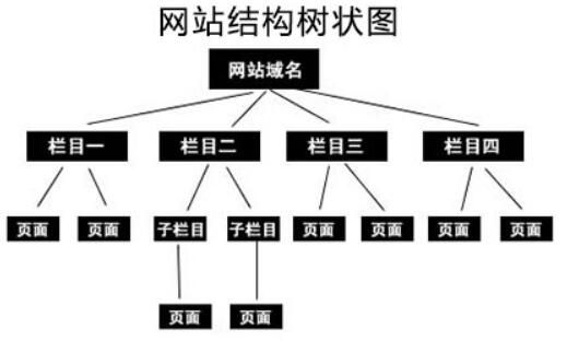 网站结构优化